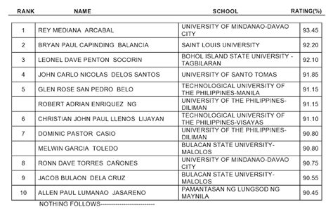 February 2024 Mechanical Engineers Licensure Exam Result.